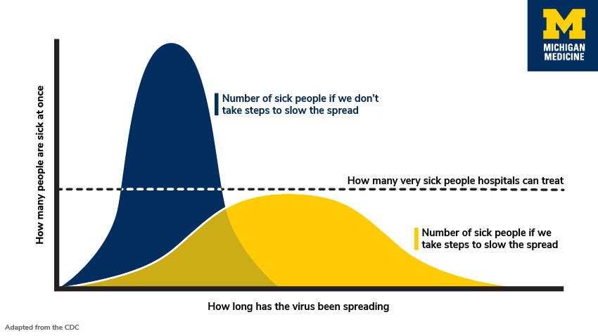 Cororonavirus 2019 - Flattening the Curve, Credit: Stephanie King, University of Michigan Medicine